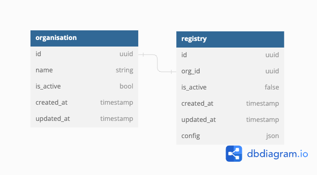 Nipun SahAIyak Core DB Schema