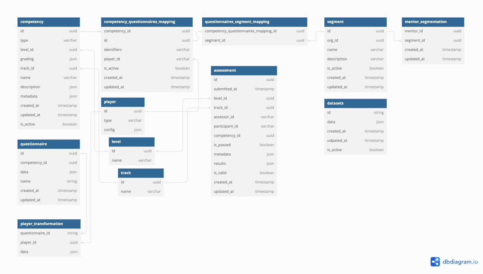 Nipun SahAIyak Data Service Schema