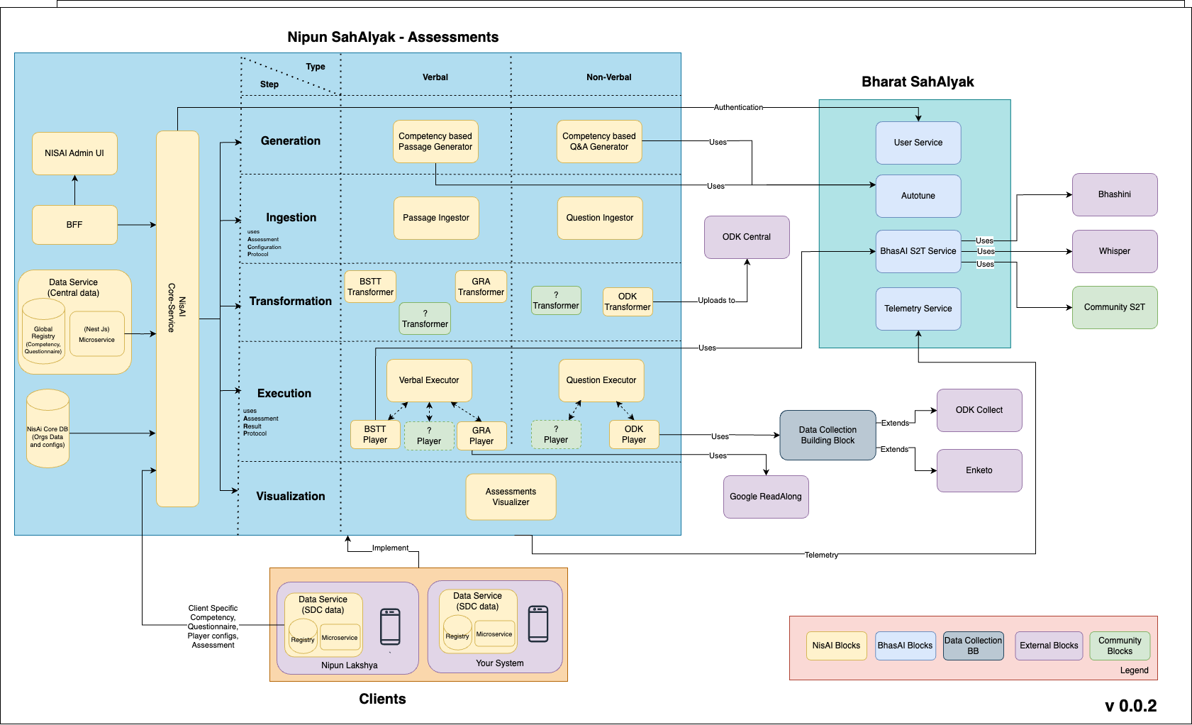 Nipun SahAIyak Architectural Overview