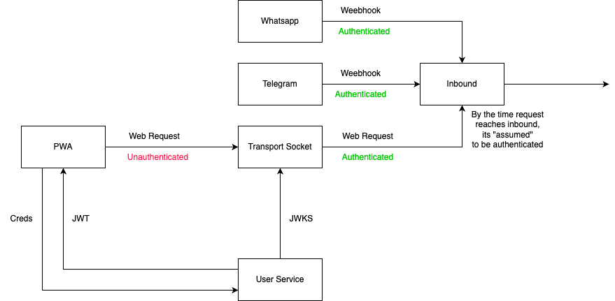 Authentication